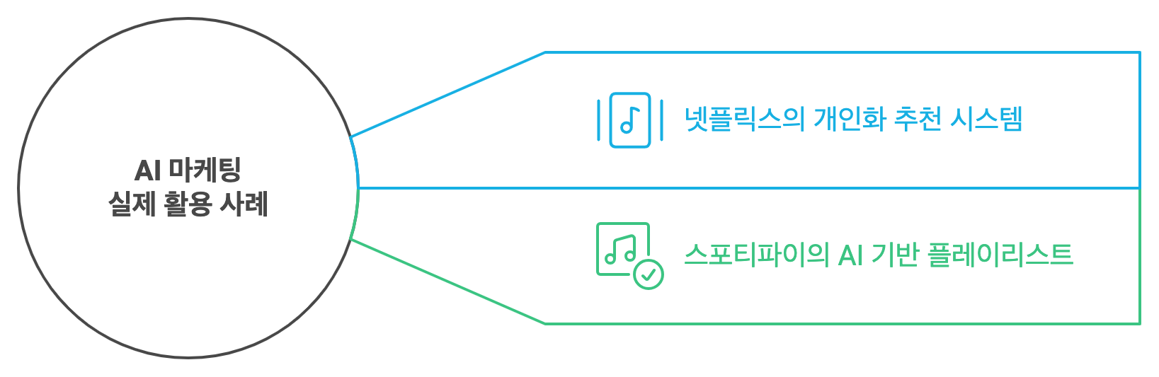 AI 마케팅 실제 사례