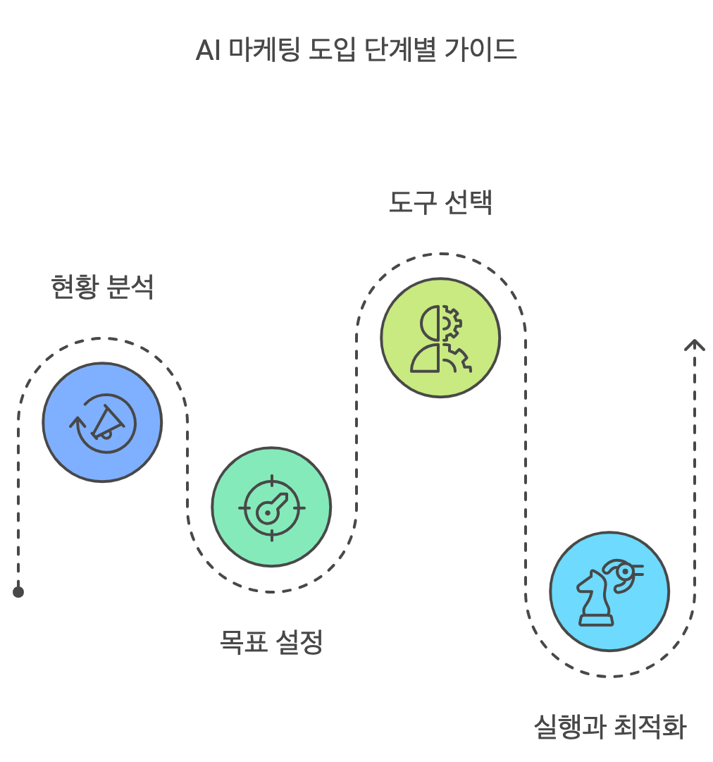 AI 마케팅 도입 단계별 가이드