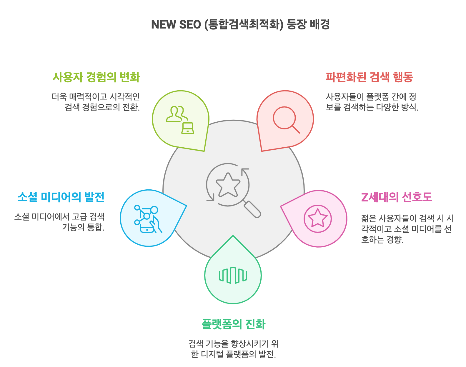 NEW SEO (통합검색최적화) 등장 배경