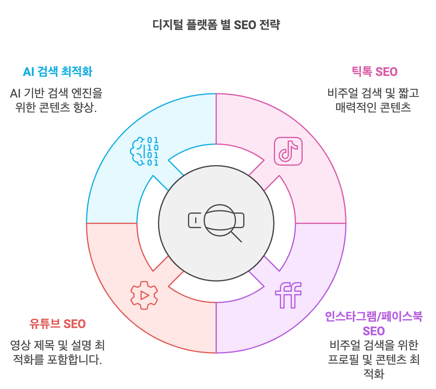 플랫폼별 SEO 전략