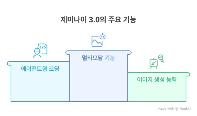 제미나이 3 Pro의 주요 기능