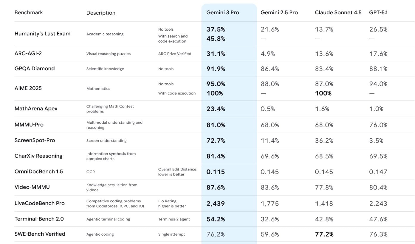제미나이 3 (Gemeni 3) 성능 벤치마킹