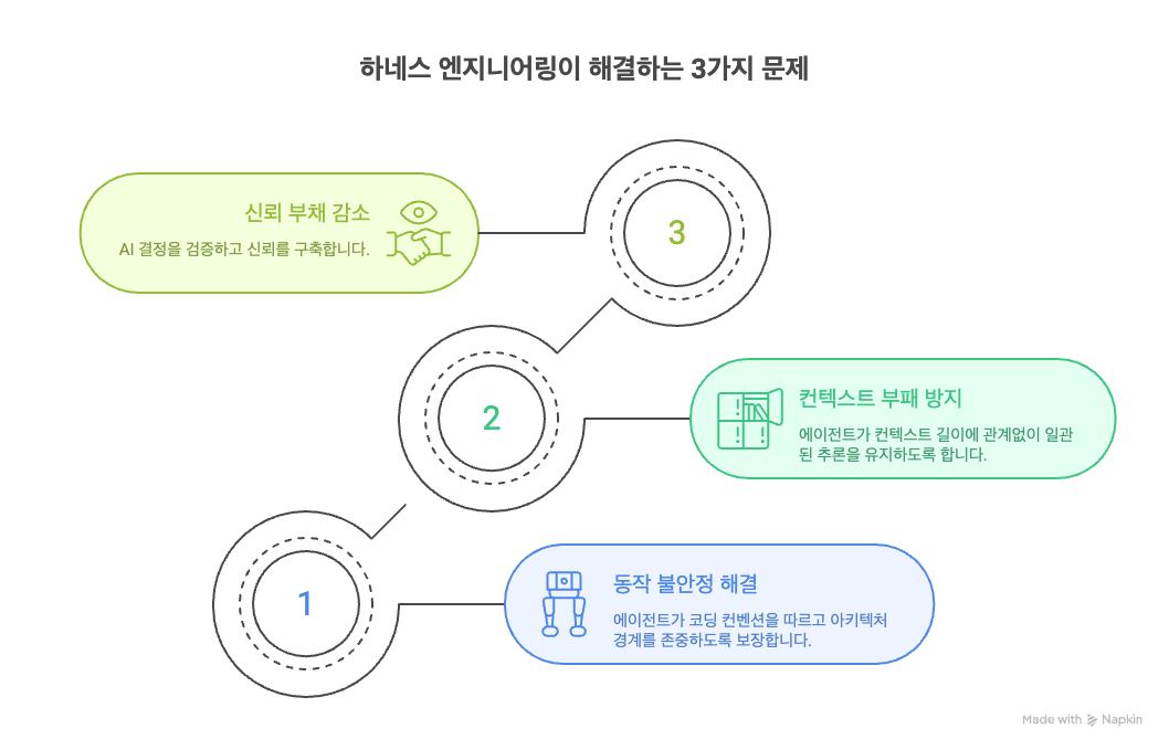 하네스가 해결 하는 3가지 문제