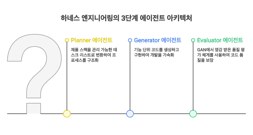 하네스 엔지니어링의 3단계 에이전트 아키텍처