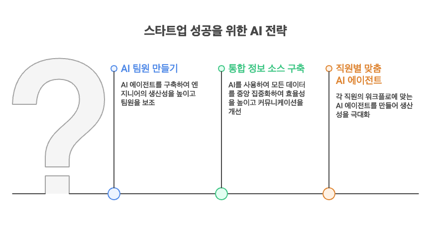 스타트업 성공을 위한 AI 활용 전략