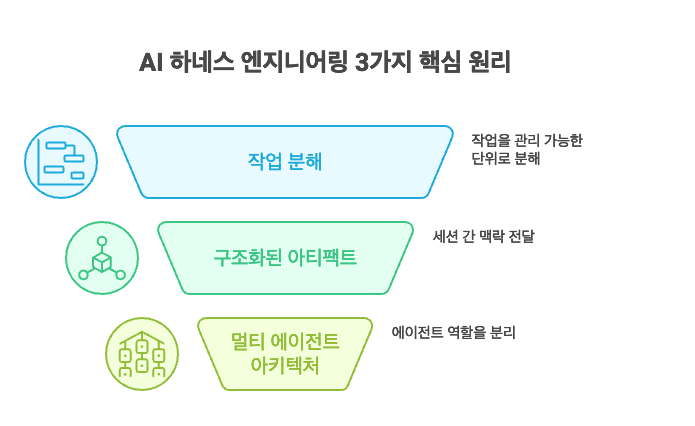 AI 하네스 엔지니어링 3가지 핵심 원리